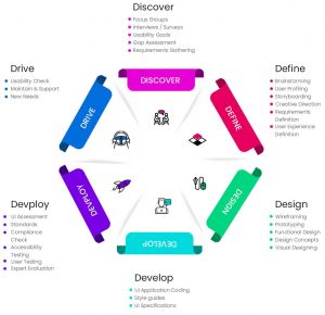 6D Design UX Process - Acil Technologies Pvt Ltd