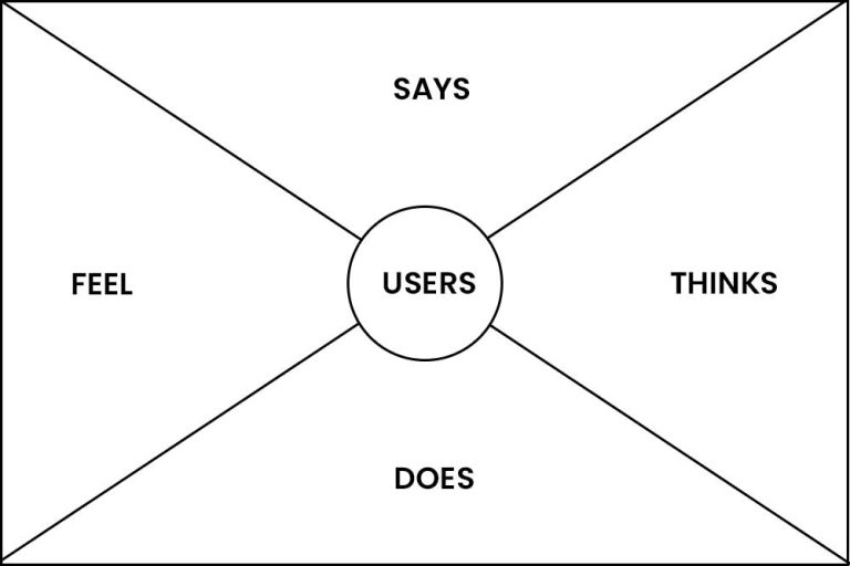 What is empathy Mapping